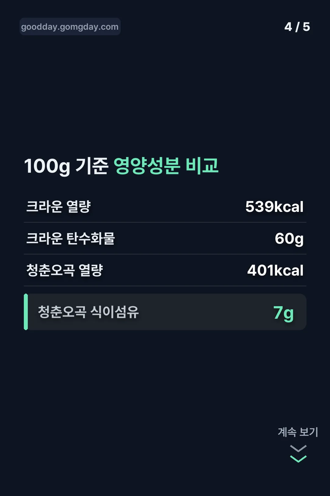100g 기준 영양성분 비교